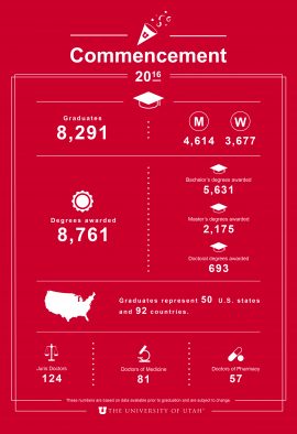 University of Utah class of 2016 by the numbers.